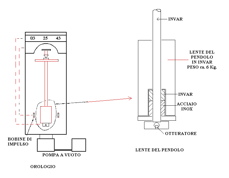 Schema dell'orologio e particolare del pendolo