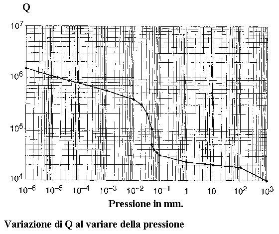 Variazione di Q al variare della pressione