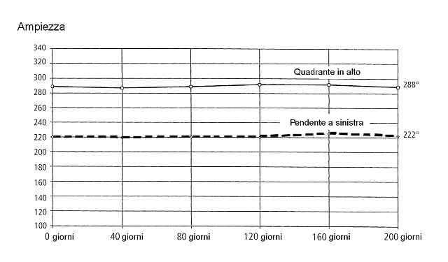 Grafico delle prestazioni