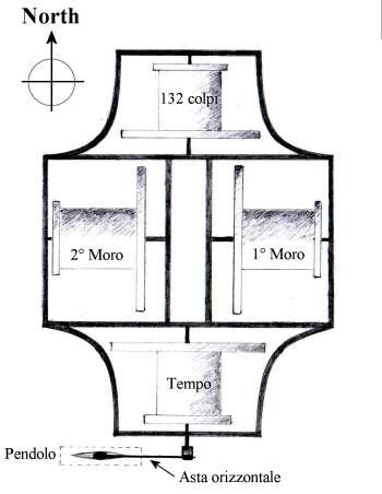 Schema del movimento settecentesco.