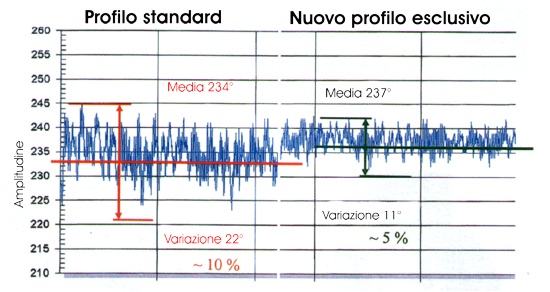 Grafico amplitudine